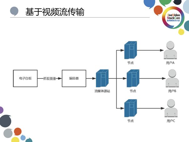 基于视频流传输—在线教育白板技术