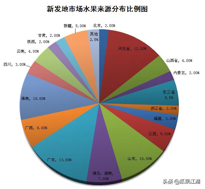 全国水果批发市场哪个好做,一级水果批发市场都是哪几个