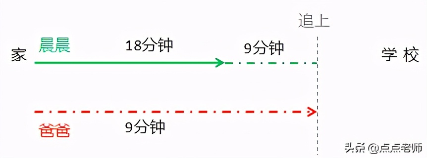 五年级数学追及相遇问题,五年级数学追及问题教学