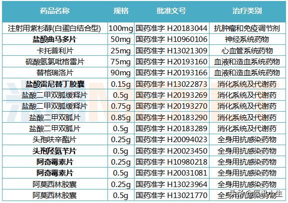 抗肿瘤畅销药,抗肿瘤最新新药