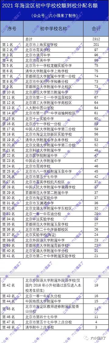2023年海淀初中中考排名一览表,2022海淀区各中学中考排名