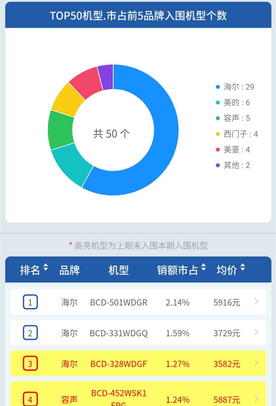 海尔冰箱哪个销量最好,为什么海尔冰箱会领军同行业