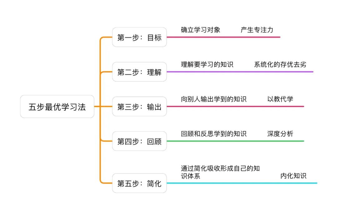 学习总是记不住，这五个步骤让你成为真正的学习高手