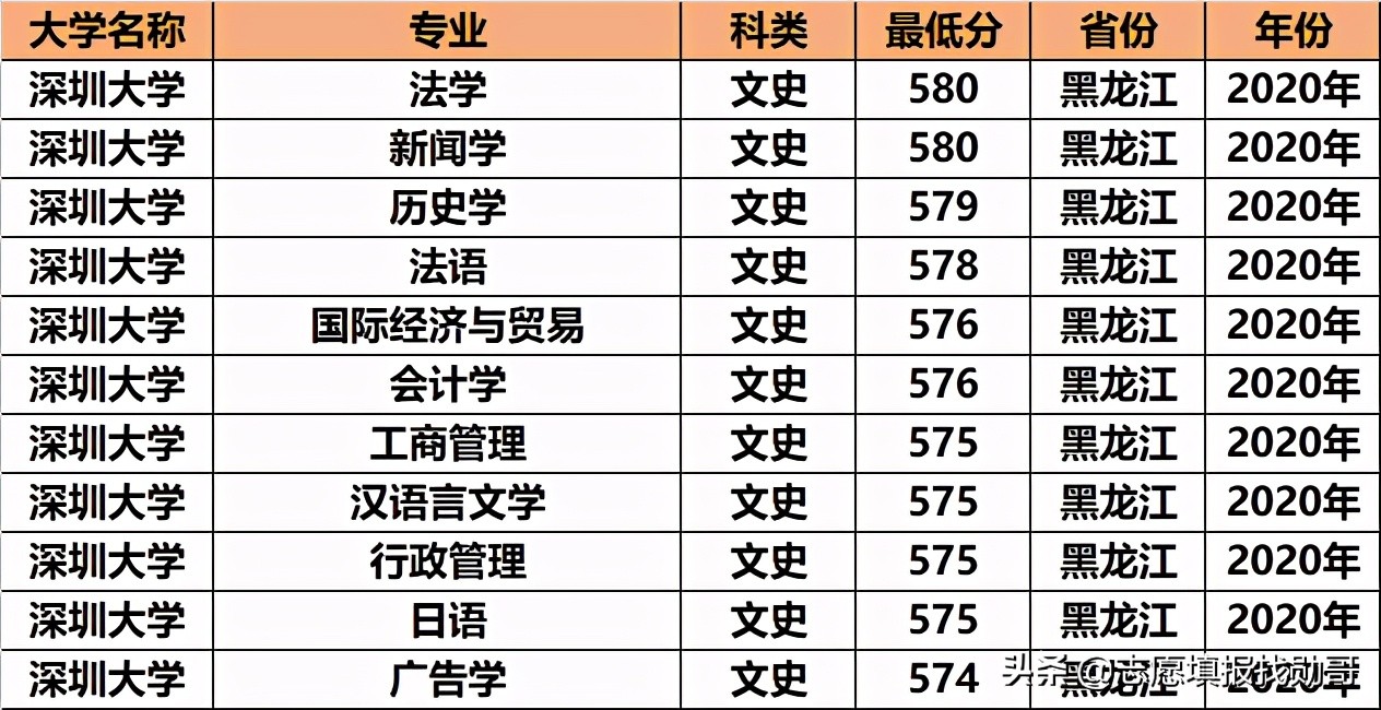 深圳大学专业性比较强,最好的大专深圳大学