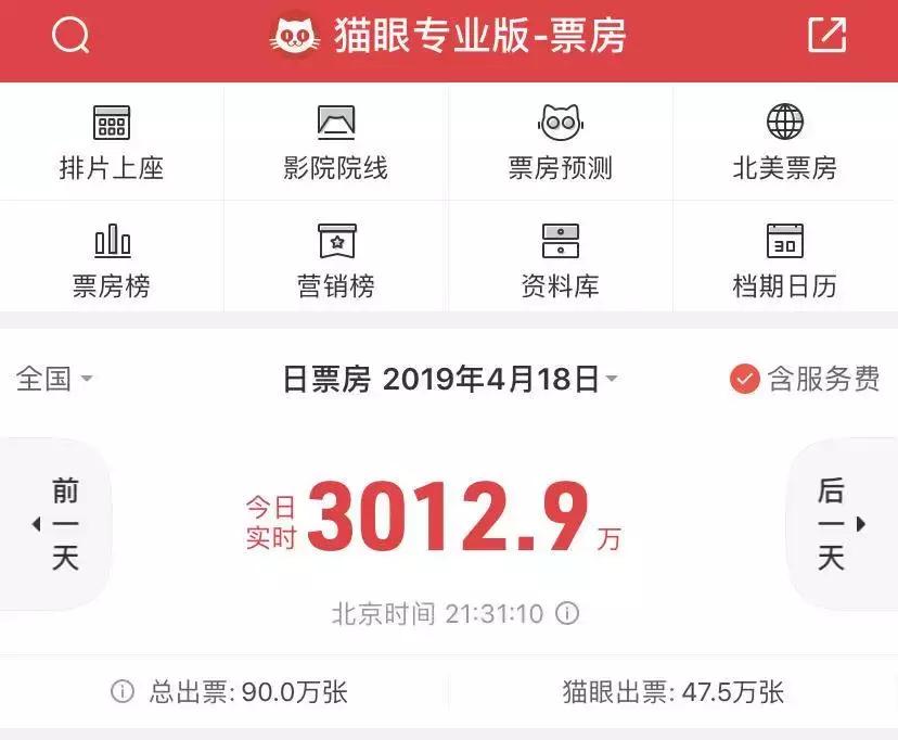 比《复联3》要贵71%，“影院集体偷票房”的《复联4》在摧毁市场