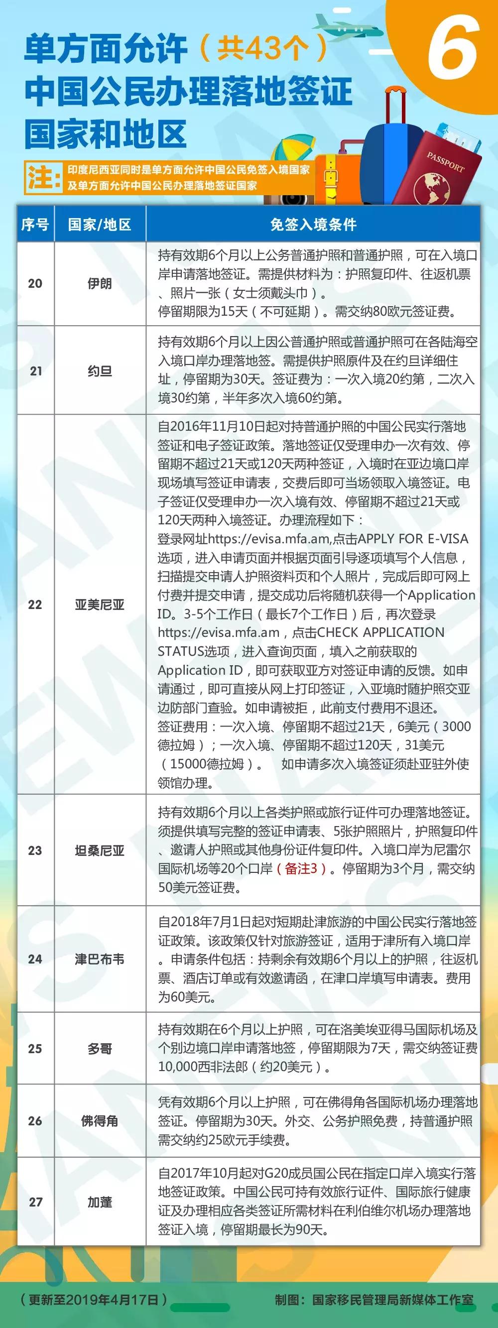 落地签和免签的国家,落地签免签国家排名