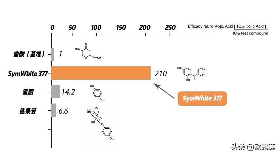 科普美白精华,377美白成分0.5%