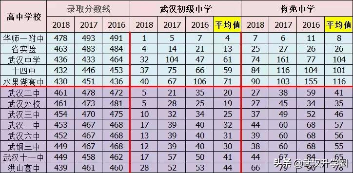 武汉市中考排名一览表,武汉中考成绩排名一览表