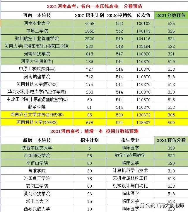 河南2021高考理科郑大河大投档线,河南高考2019郑州大学分数线