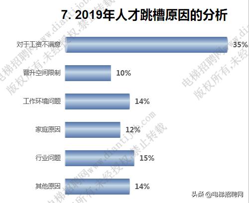 电梯行业薪酬水平,2022年电梯行业报告