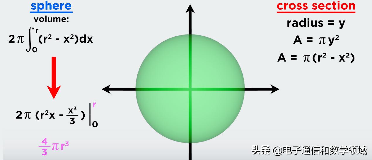 用微积分求图形面积过程,椭圆体的体积怎么用微积分计算