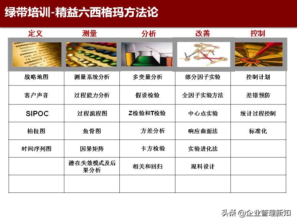 精益六西格玛是精益管理工具,精益六西格玛案例ppt