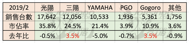 感受台湾机车热情数字会说话!2019/2机车销量数字分析
