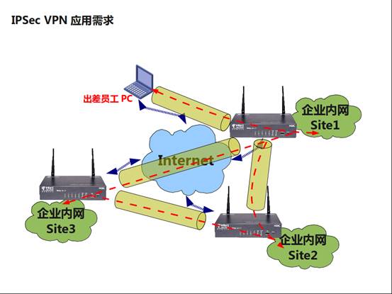 教你怎么用华为AR路由器配置IPSecVPN站点到多站点案例