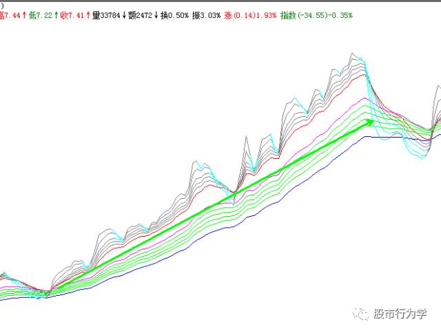 顾比均线实战效果,顾比均线短期指标参数怎么设置好