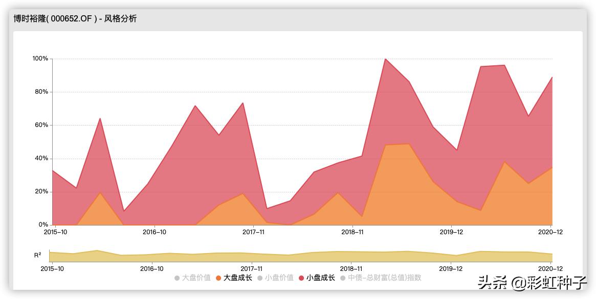 NO.470｜博时基金陈鹏扬-博时成长领航，值不值得买？