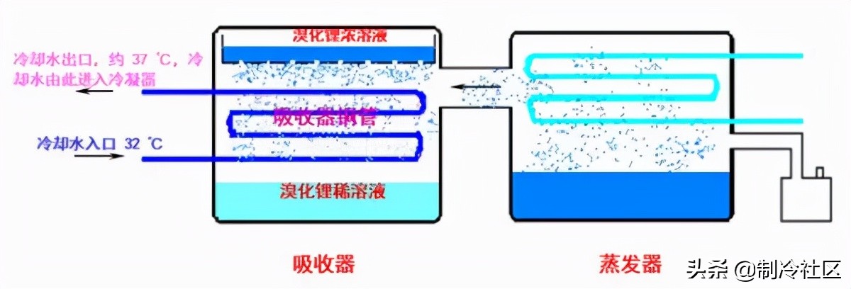 溴化锂吸收制冷系统的基本知识,蒸汽型溴化锂吸收式制冷机组
