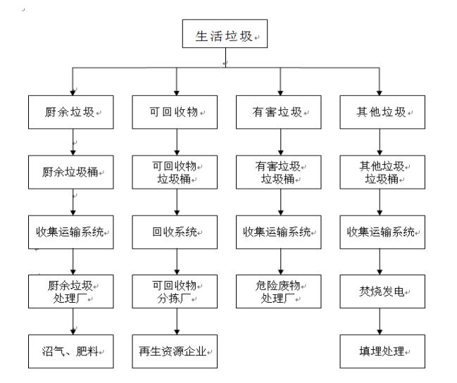 天津生活垃圾分类办法解读,最新的天津生活垃圾分类