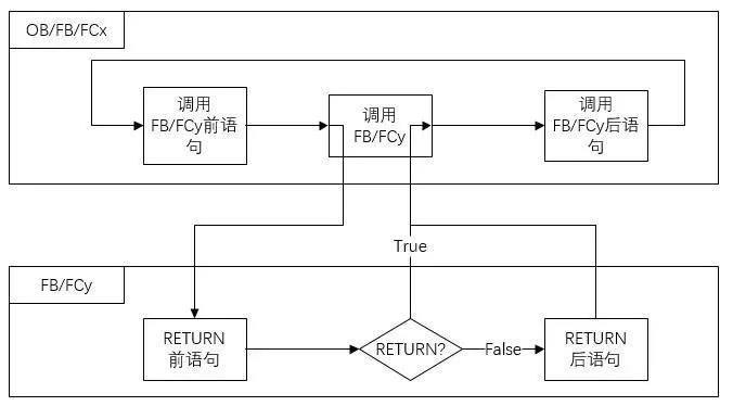 西门子scl指令详解,西门子scl语言的逻辑指令