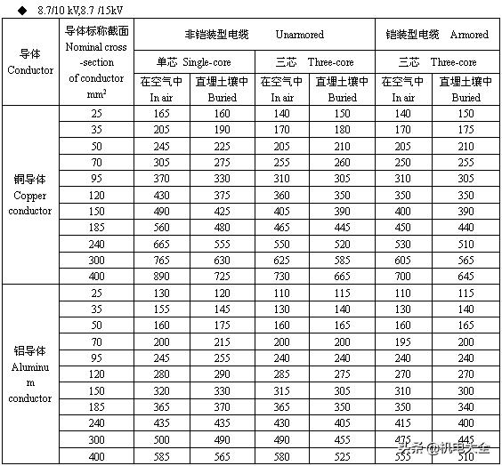 240平方铜电缆载流量多少千瓦,电缆载流量表速查表