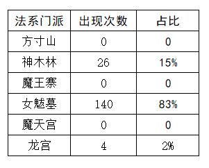 梦幻西游武神坛传统法展示,梦幻西游花果山门派削弱