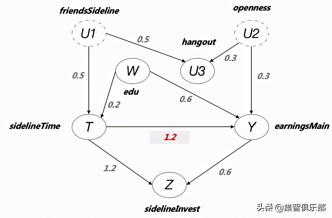 图模型与因果推理基础-SCM框架和Do-Calculus