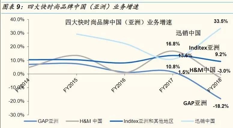 优衣库一年中国销售额,优衣库的五大经营哲学