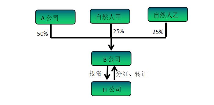 法人股东退股的正确方法,法人股东退股涉税案例