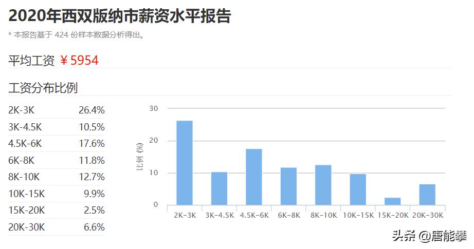 云南西双版纳景洪市平均工资,西双版纳工资在全省排名
