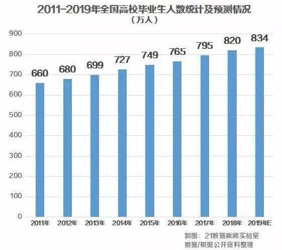 2019高校毕业生就业趋势,今年高校毕业生就业形势严峻