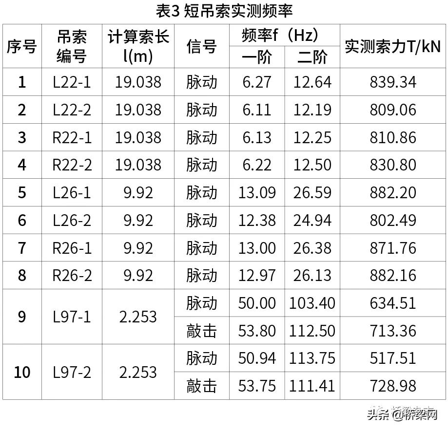 如何打破吊索索力识别的盲区