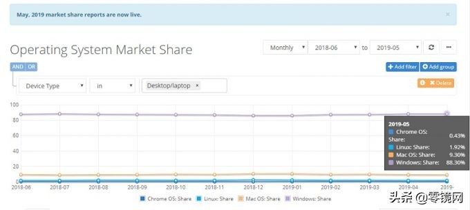 你为什么还在用Win7和Win8.1？