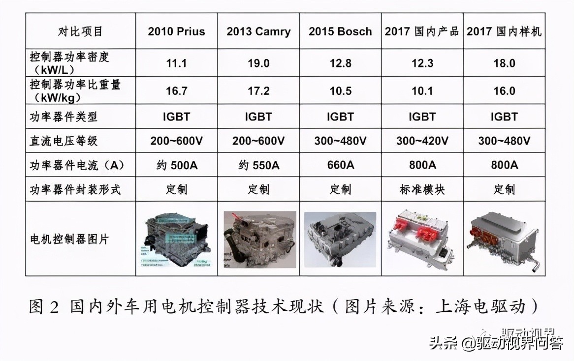 电动汽车核心技术进展分析,国内外纯电动汽车的发展的历程