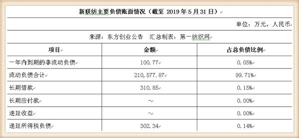 新联纺等6家上海纺企负债超50亿,被东方创业拟募资13.5亿拿下