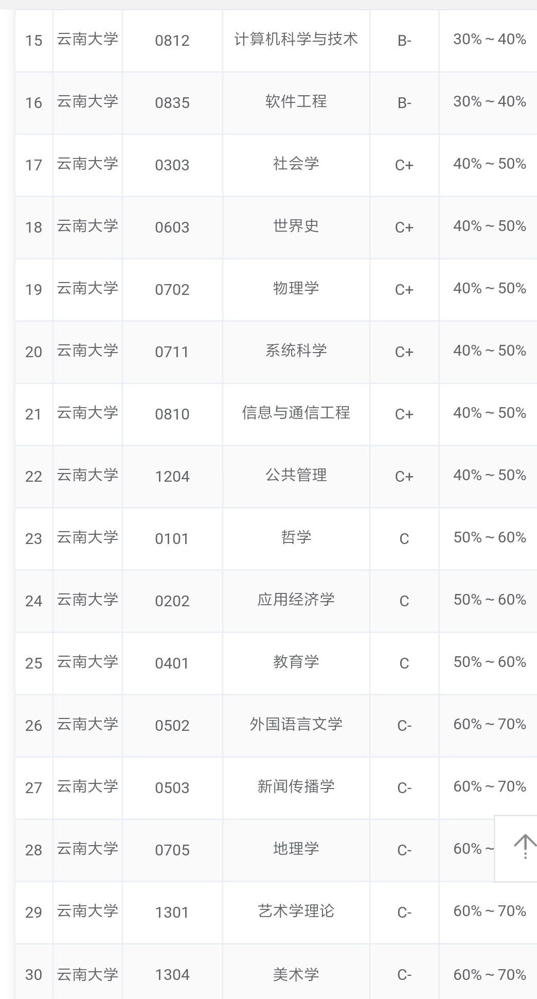 全国第四轮学科评估云南,云南大学各专业学科评估
