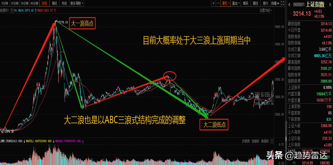技术分析股市趋势,技术上如何确认牛市开始
