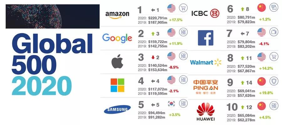 2022年全球最具价值品牌500强,2017最具价值的世界500强中国公司
