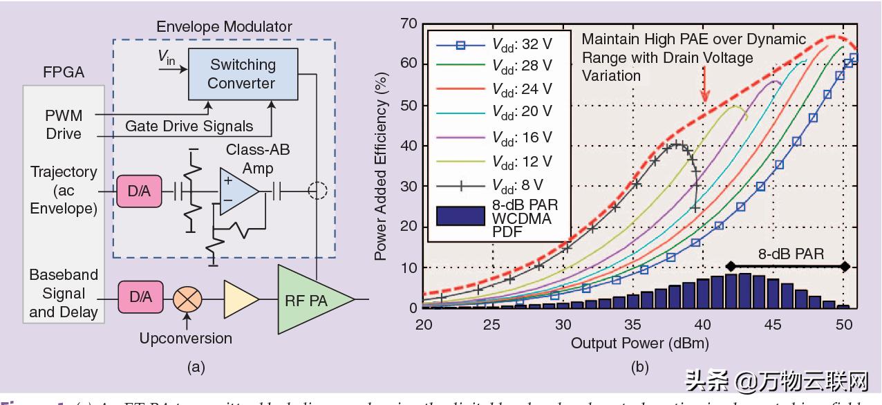 5g时代射频功率放大器,5g时代设备