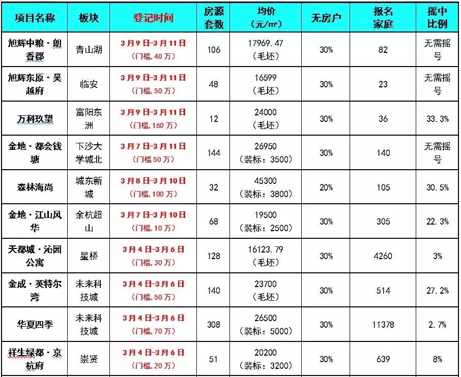 城东诸盘混战,该如何选?|杭州客问答NO.68