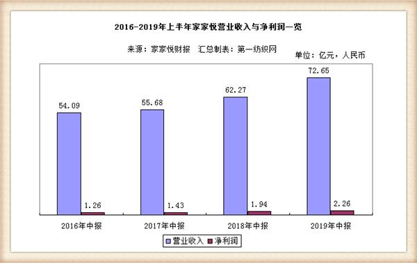 在强敌环伺的山东，银座、利群、家家悦辛苦大半年仅赚4.6个亿