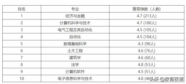 华北电力大学最好的专业王牌专业,选985冷门专业还是选211王牌专业