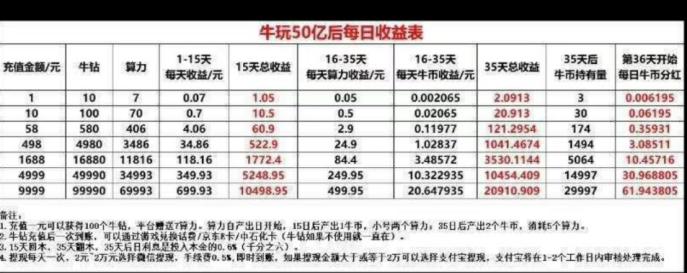 15天回本，年化收益超2000%？游戏返利平台牛玩的分红疑云