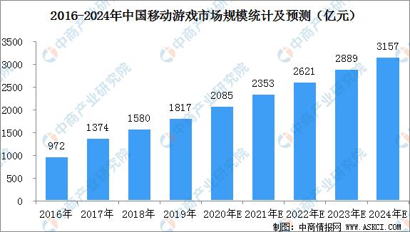 中国手游市场规模,2023年中国手机行业市场规模