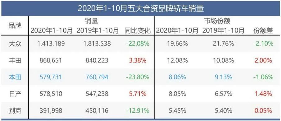 本田suv销量下滑,本田suv故障率排行榜