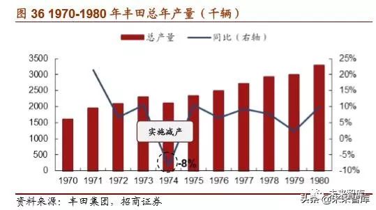 丰田汽车起家,丰田汽车发展历程图