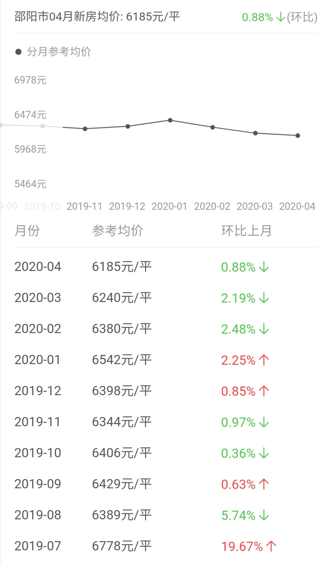 湖南省邵阳市房价涨跌行情,2019年邵阳的房价趋势