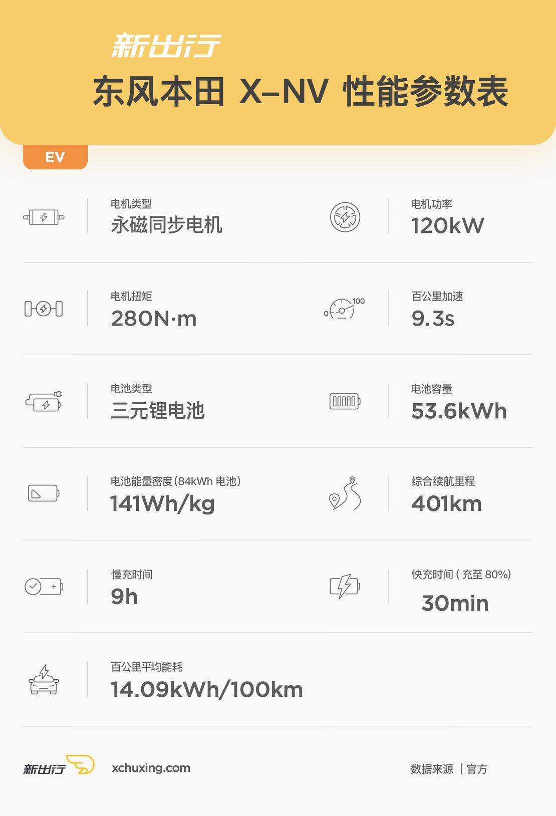 东风本田x-nv百公里加速实测,东风本田xv评测