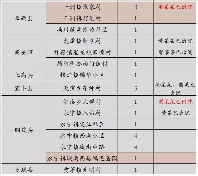 宜春昨日新增病例分布,宜春新增病例最新名单
