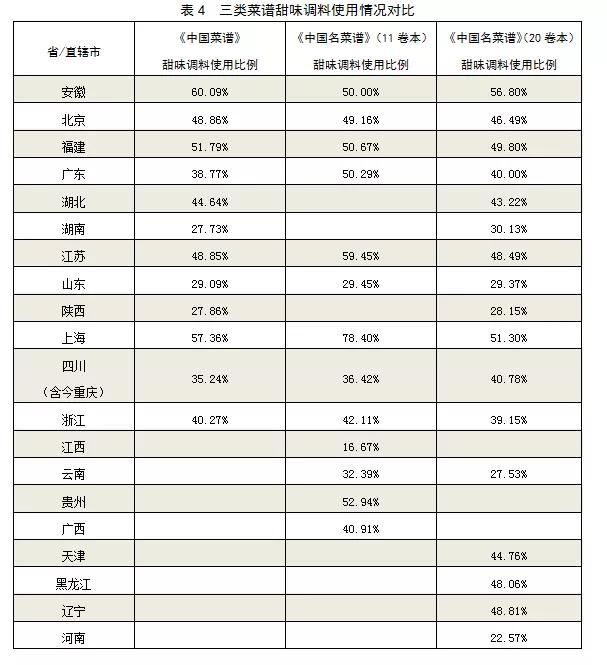 甜咸之争？历史时期中国甜食的空间格局及成因到底是什么？