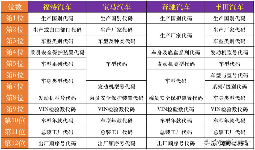 买车销售叫你记起来的“车架号”，你都知道这个包含哪些信息吗？